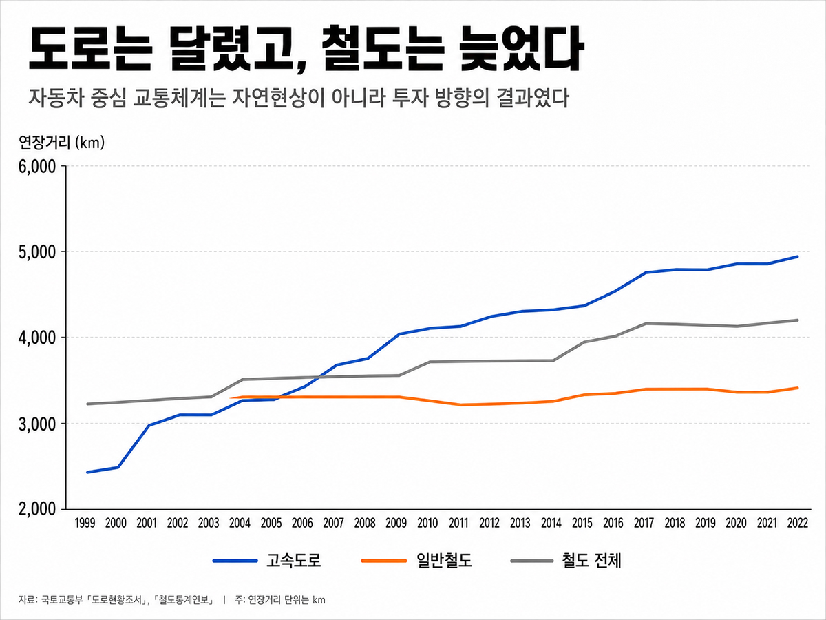 1999년 이후 고속도로와 철도 연장 추이를 비교한 그래프